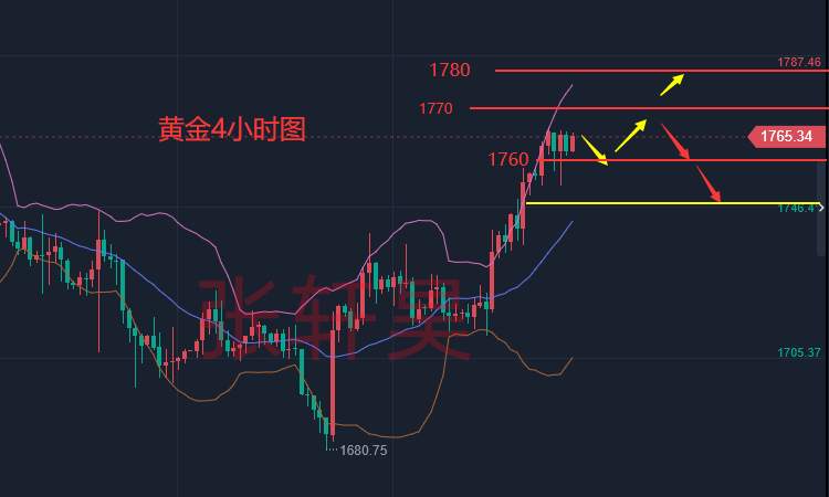 张轩昊：美国经济已经进入衰退 美联储加息全靠勇气 黄金多头或重启