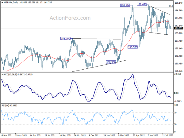 GBP/JPY Daily Outlook