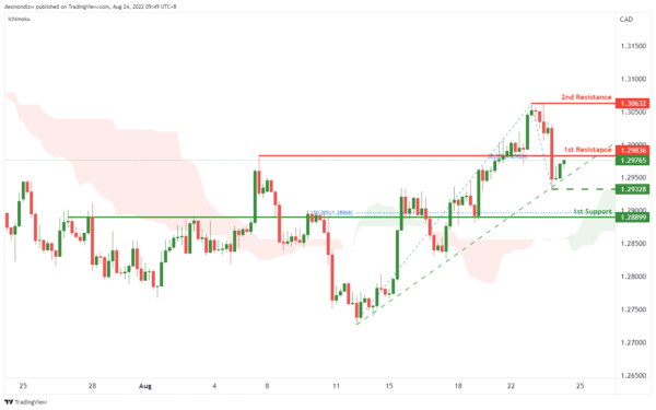 Technical Outlook and Review