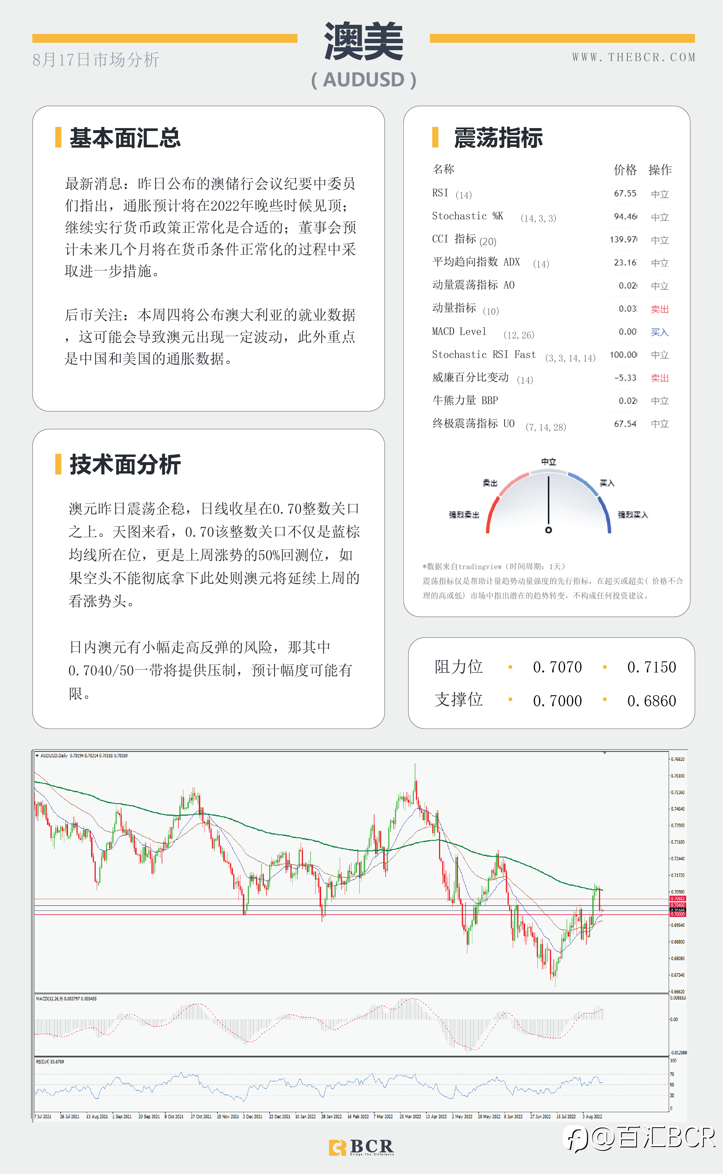 【BCR今日市场分析2022.8.17】新西兰宣布加息50点 警惕FOMC重拾鹰派