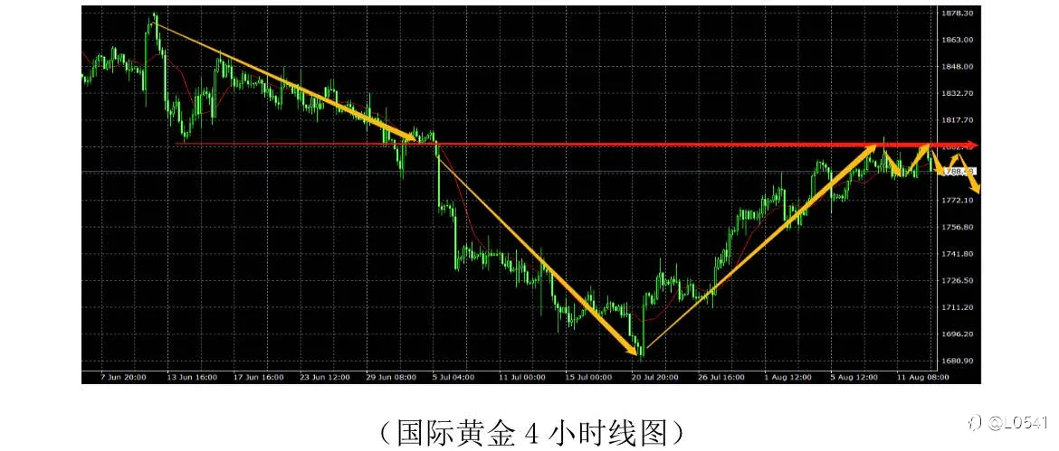 黄金 欧美 比特币 原油 分析✅