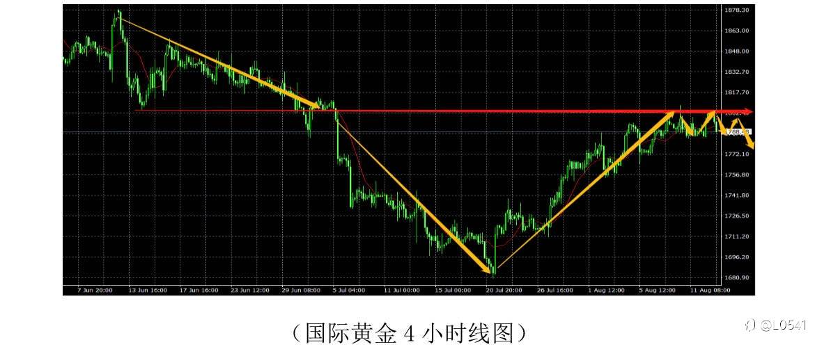 黄金 欧美 比特币 原油 分析✅
