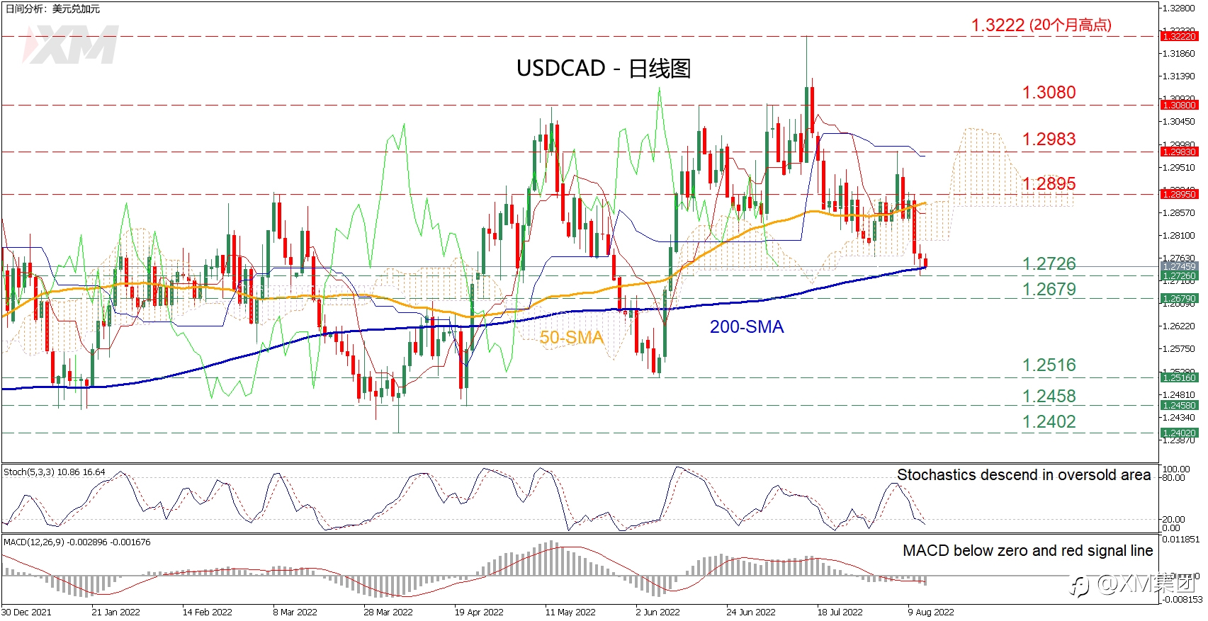 技术分析 – USDCAD暴跌,但200日SMA提供支撑
