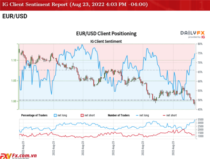EUR/USD đang kiểm tra lại mức thấp 12/2002 vì không bảo vệ được mức thấp trong tháng 7