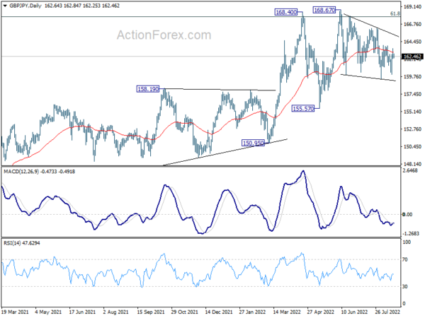 GBP/JPY Daily Outlook
