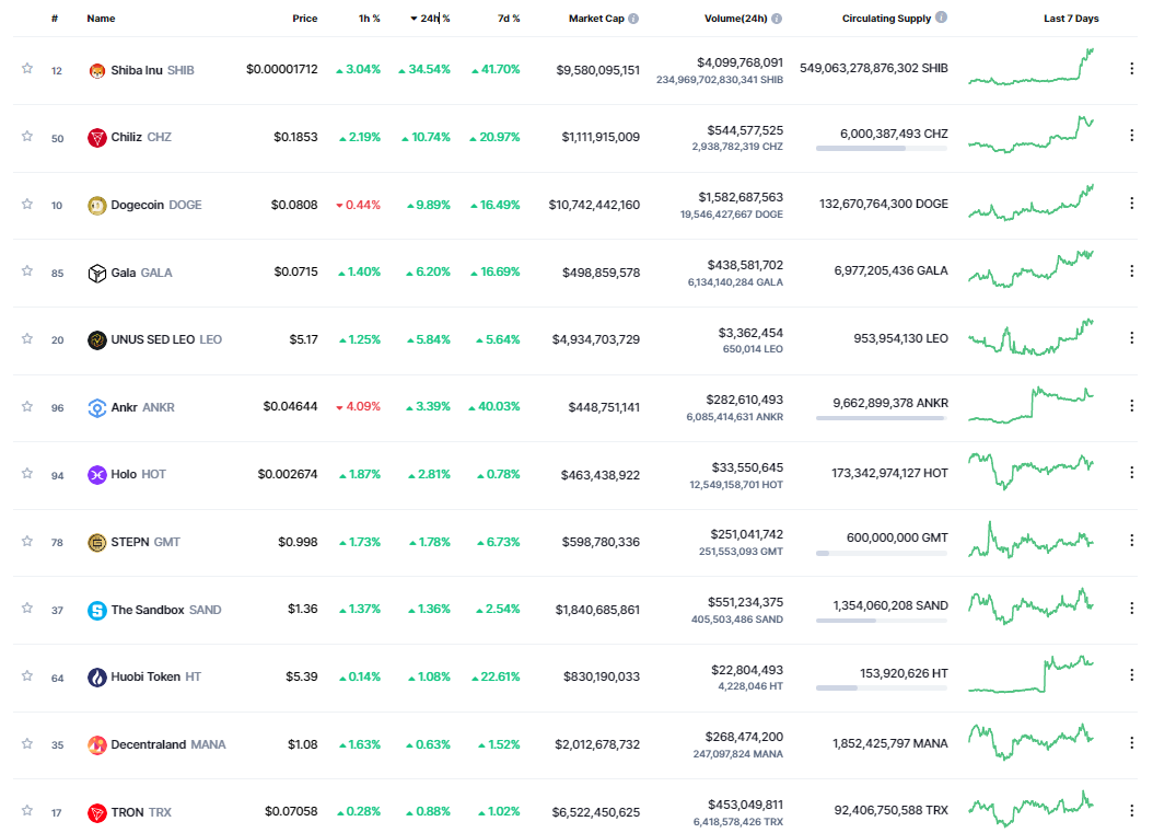Giá Coin hôm nay 15/8: Bitcoin chạm nhẹ vào $25k khi xuất hiện dấu hiệu đạt đỉnh, SHIB bất ngờ tăng 34% dẫn đầu altcoin