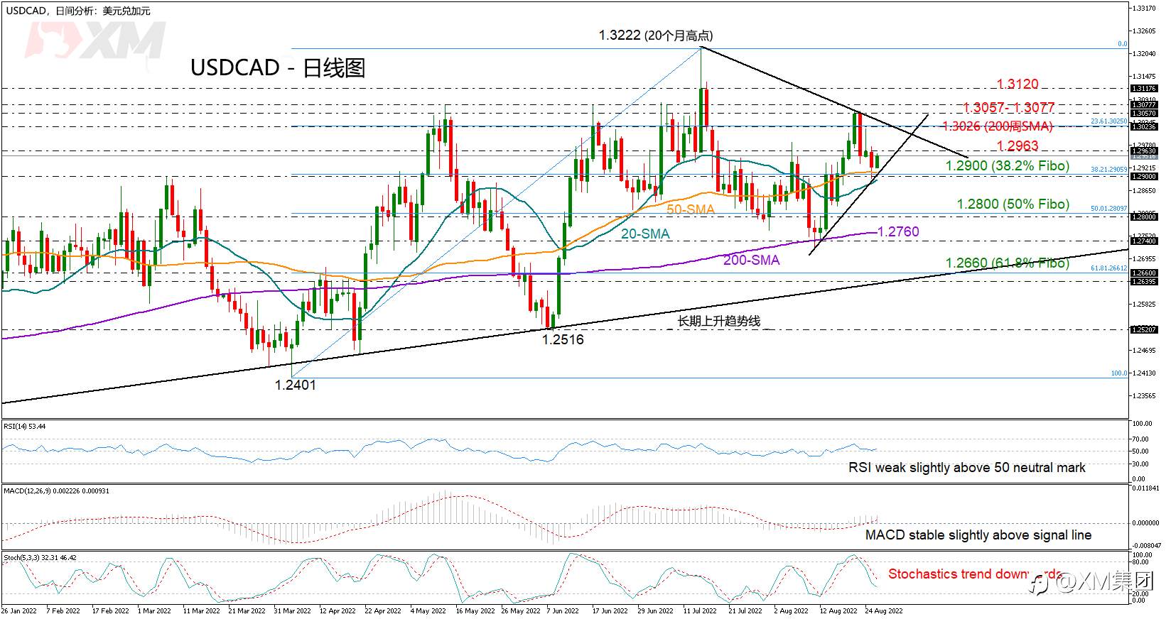 技术分析 – USDCAD连续一周跌破 1.3026