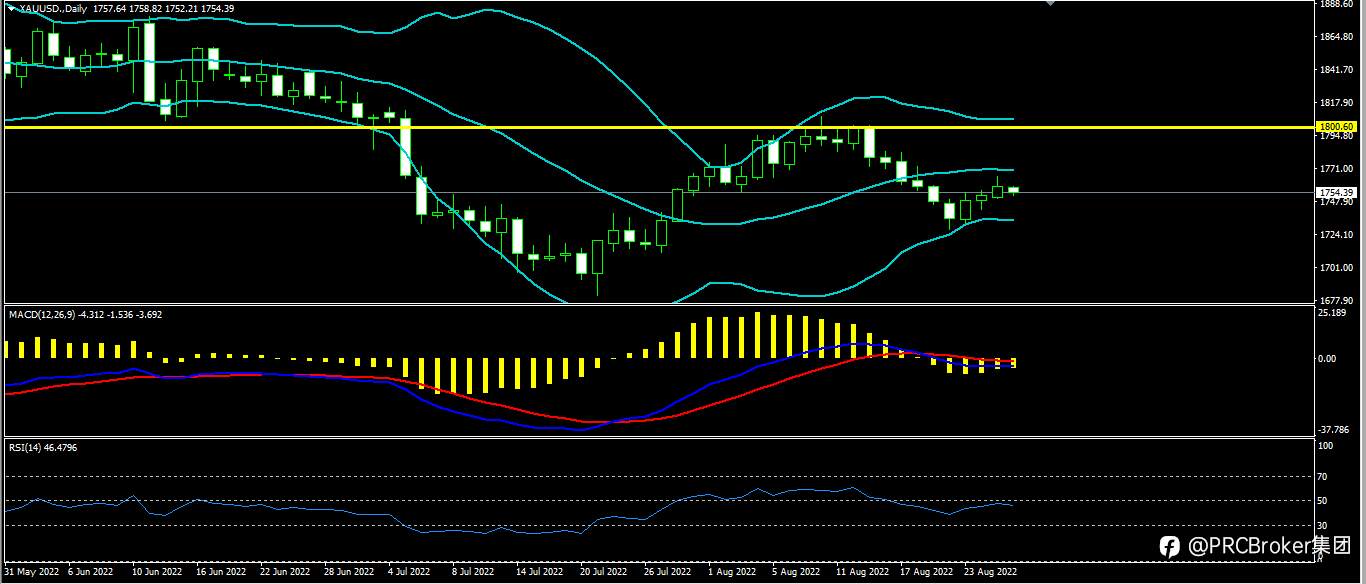PRCBroker：20220826今日汇评