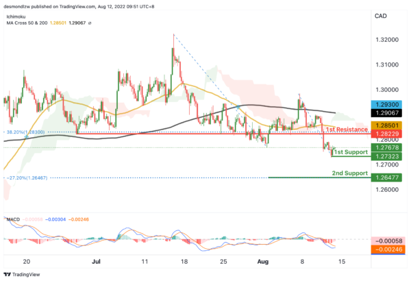 Technical Outlook and Review