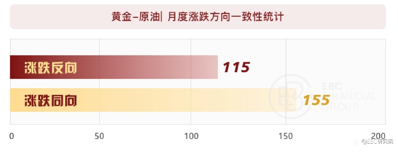 EBC研究院｜油价跌了，黄金会跟随吗？（黄金驱动因素系列—— 原油价格）