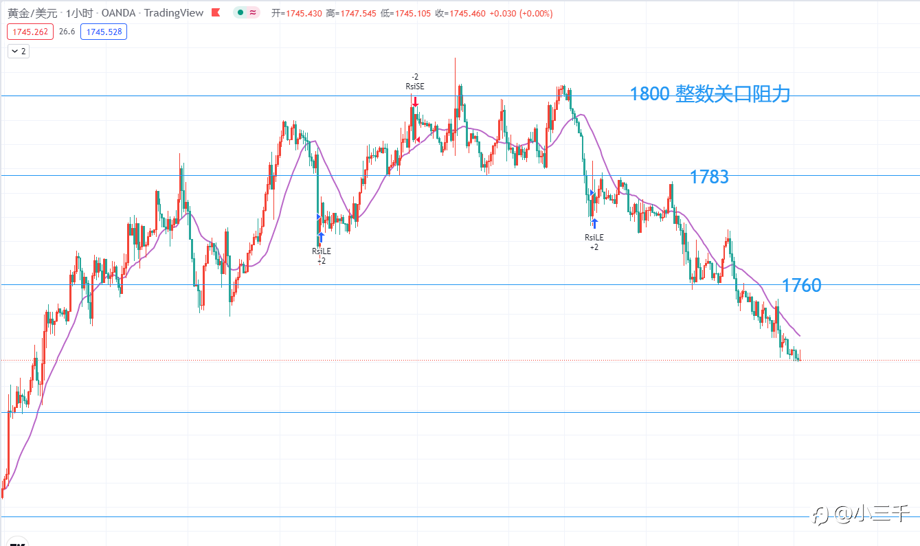 8月22号,黄金操作思路