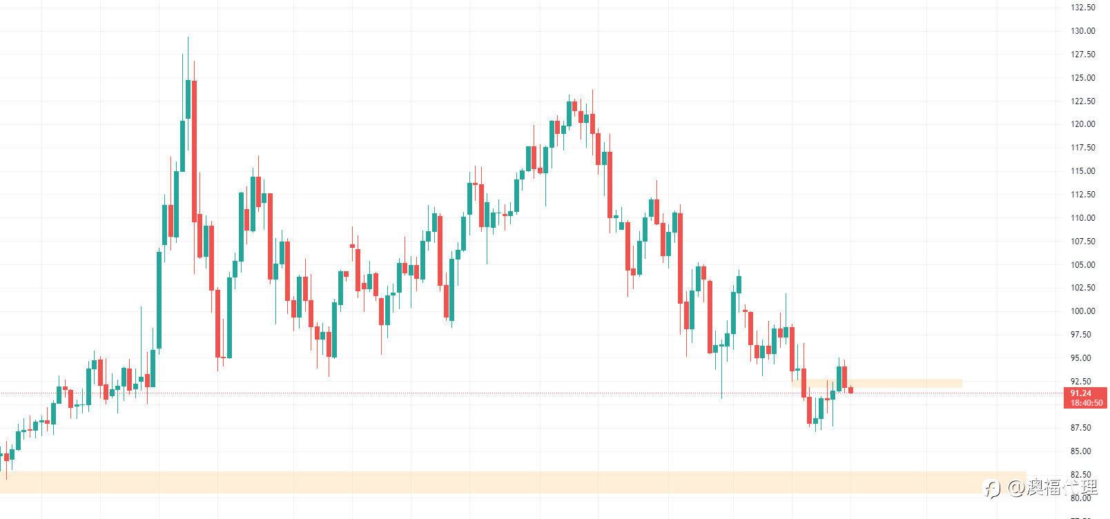 FPMarkets每周报告:通胀缓和美元走弱,美联储纪要出炉