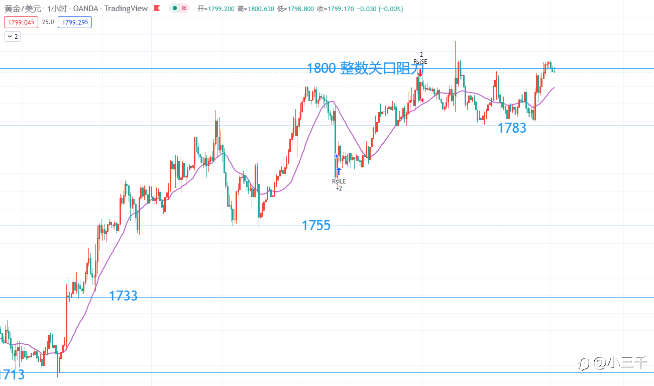 8月15号,黄金操作思路