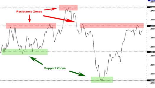 Mengenal Lebih Jauh Support dan Resistance dalam Trading Forex