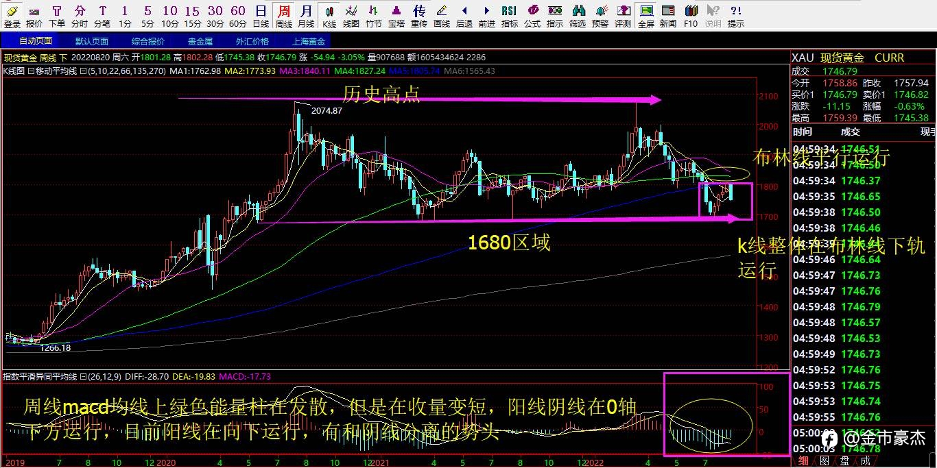 8.22号黄金行情解析以及操作策略布局!