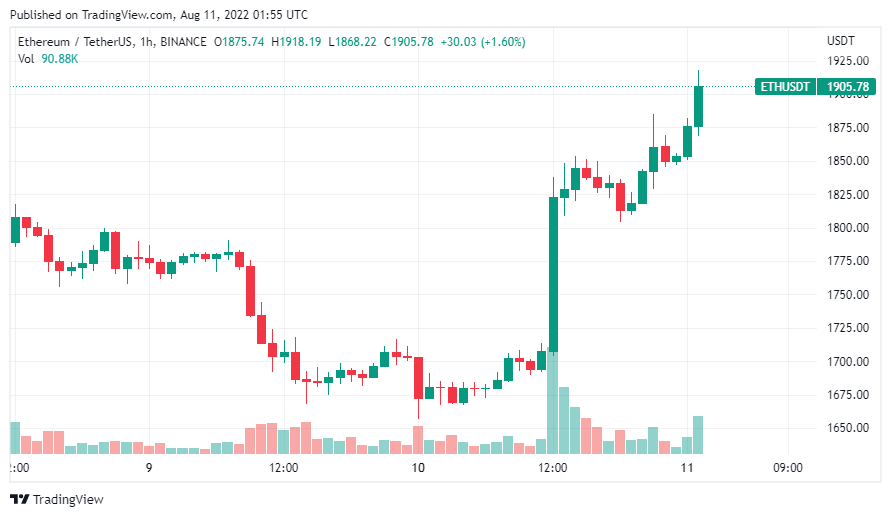 Giá Coin hôm nay 11/8: Bitcoin bứt phá về phía $24.500, CEL tăng 104% trong tuần khi altcoin, chứng khoán Mỹ, vàng, dầu đều tăng nhờ CPI nhưng DXY giảm