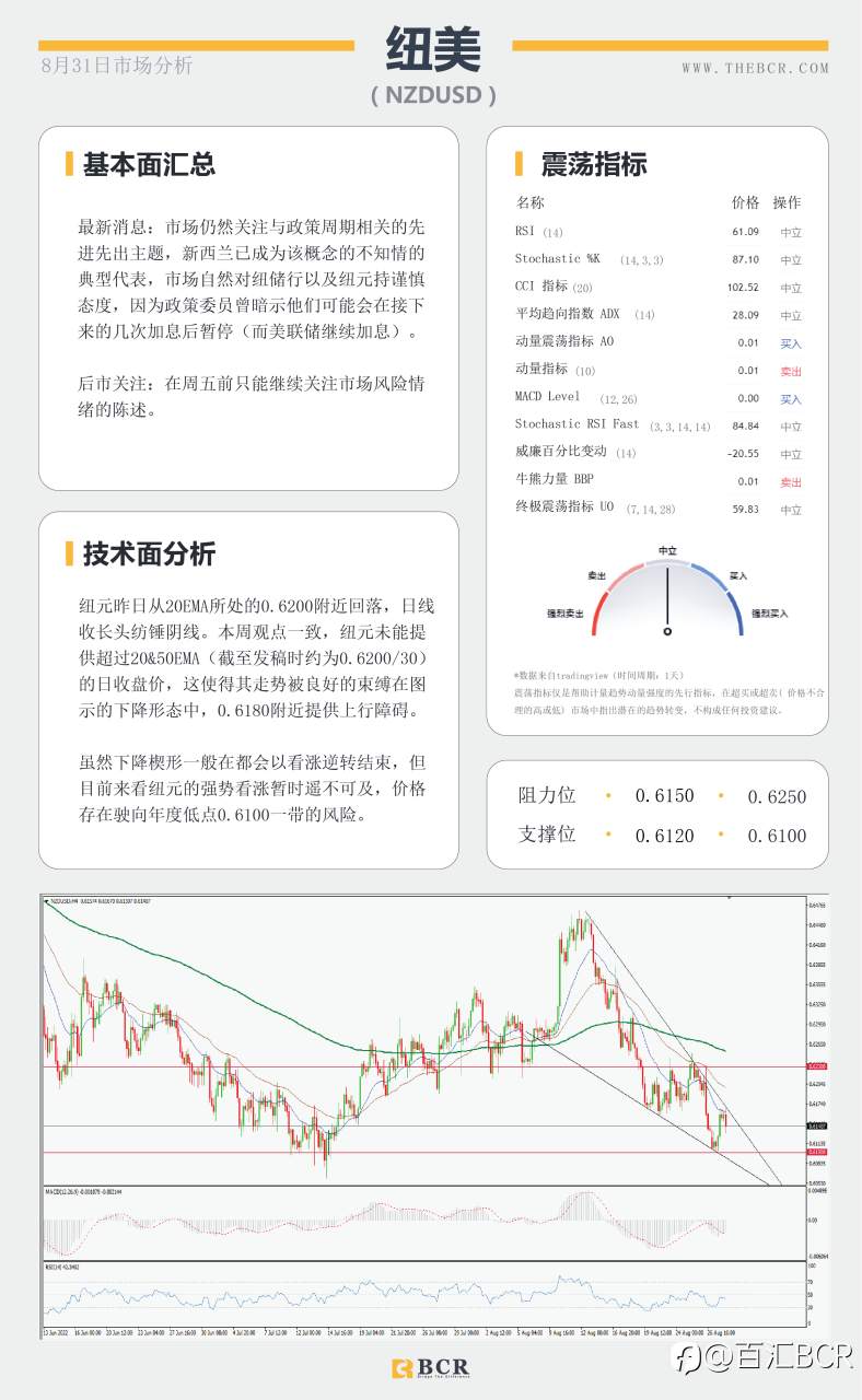 【BCR今日市场分析2022.8.31】 ADP数据今日回归 黄金跌回月度低位