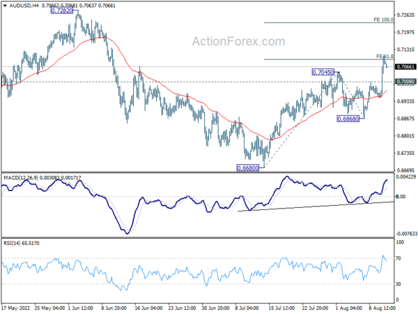 Dollar Recovering Mildly after Selloff, Aussie and Kiwi Strong