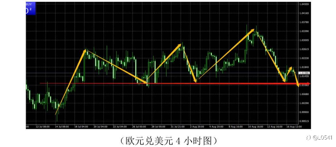原油 欧美 黄金 比特币 分析✅