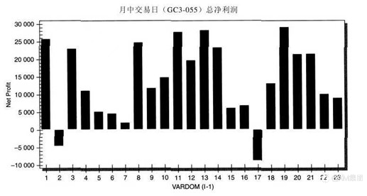 关于黄金月交易日TDOM的研究