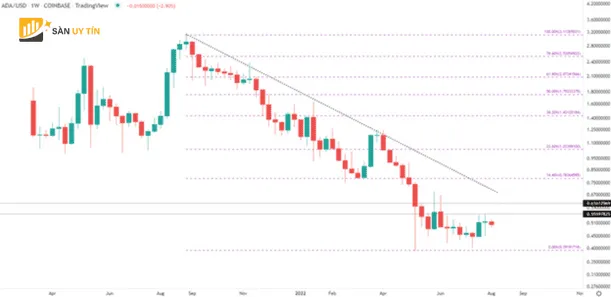 Triển vọng tiền điện tử: Dự báo Bitcoin (BTC/USD), Cardano (ADA)