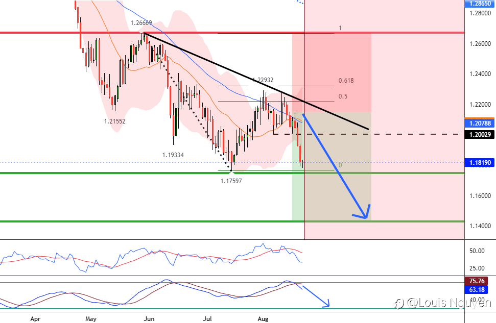 GBP / USD Giá tiếp tục giảm
