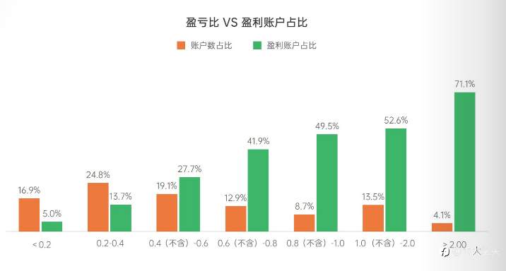 对订阅者的一些投资建议(《Followme 交易社区行业报告》读后感)