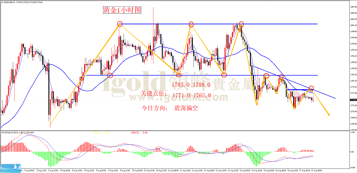 【日内策略】黄金震荡下行 静待美联储会议纪要