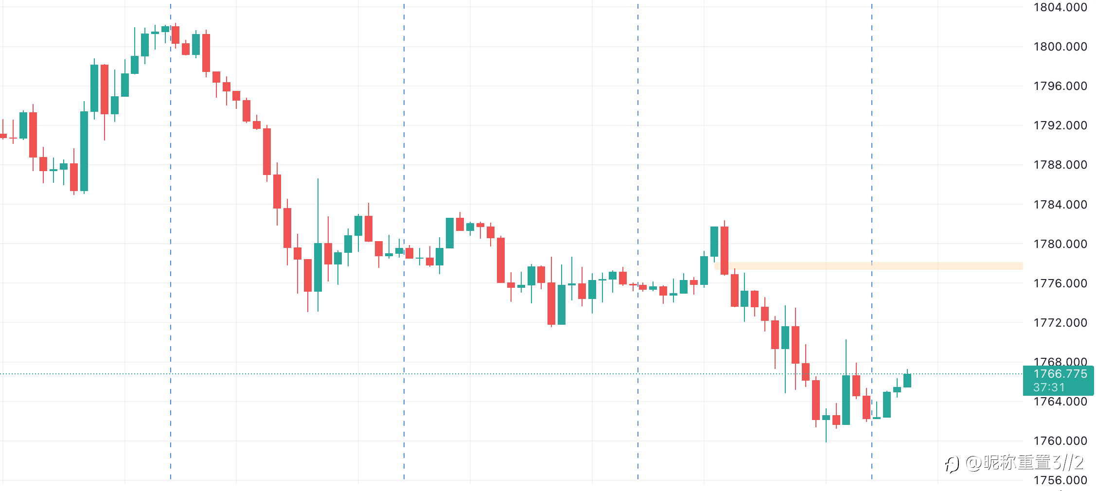 exness:美联储担忧过度加息,黄金颓势暂获喘息