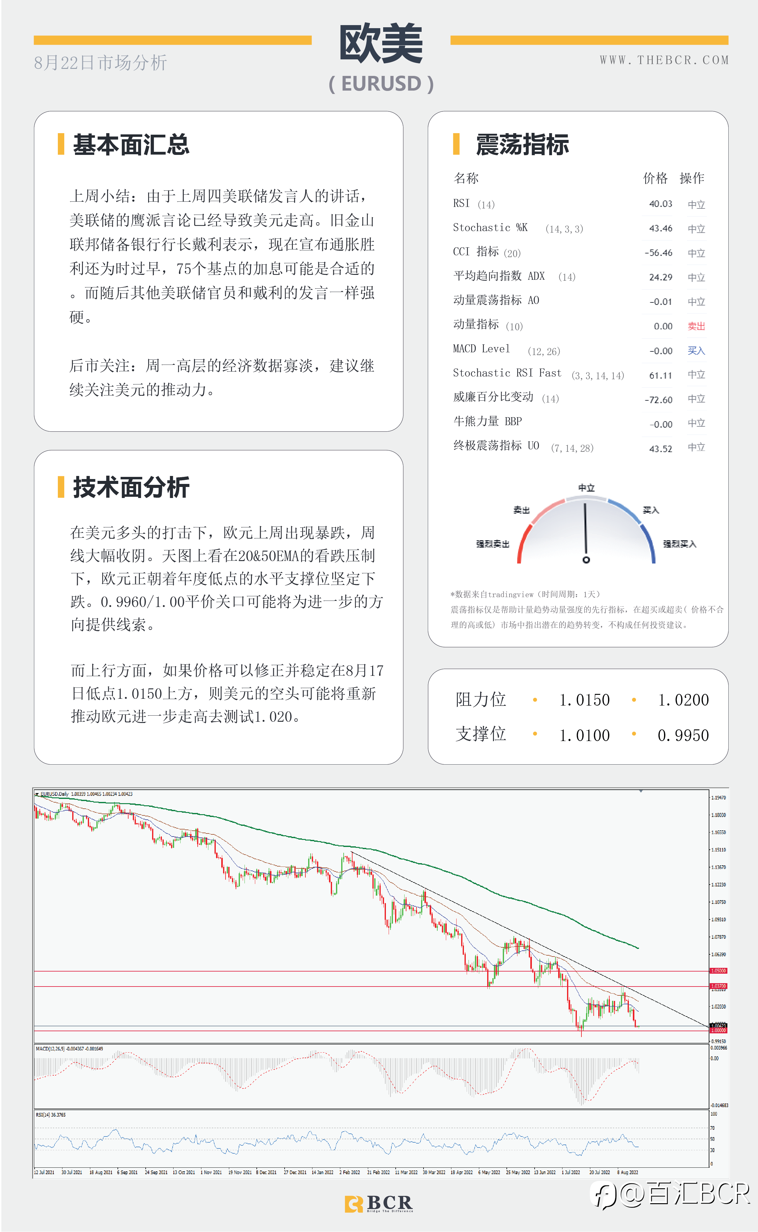 【BCR今日市场分析2022.8.22】欧元平价唾手可及 Fed鹰派指引黄金减持