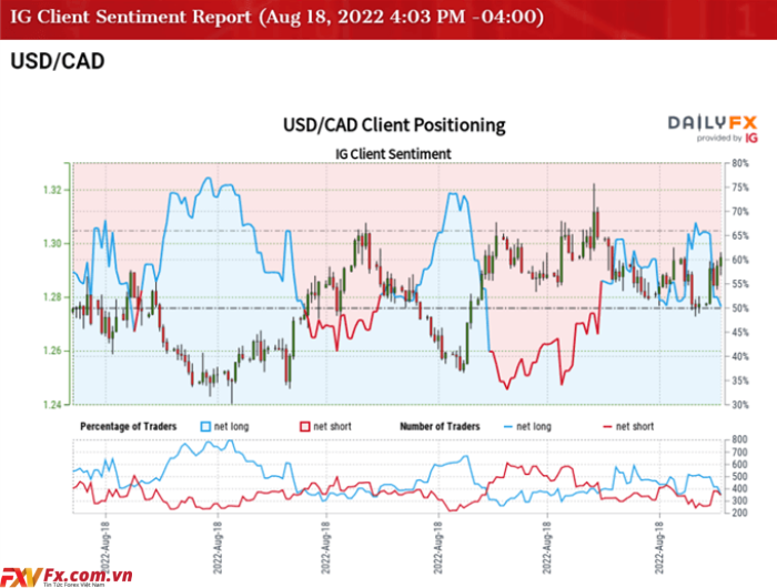 Tỷ giá USD/CAD gặp khó khăn khi không thể hoàn thành phạm vi mở cửa tháng 8