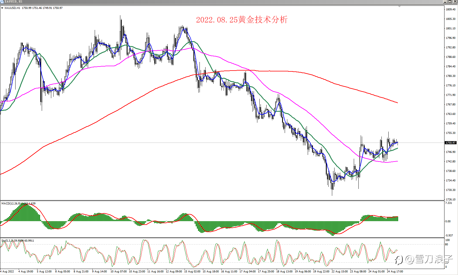 2022.08.25黄金技术分析