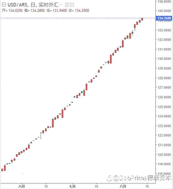 行业动态 | 恶性通胀失控，阿央行暴力加息950个基点