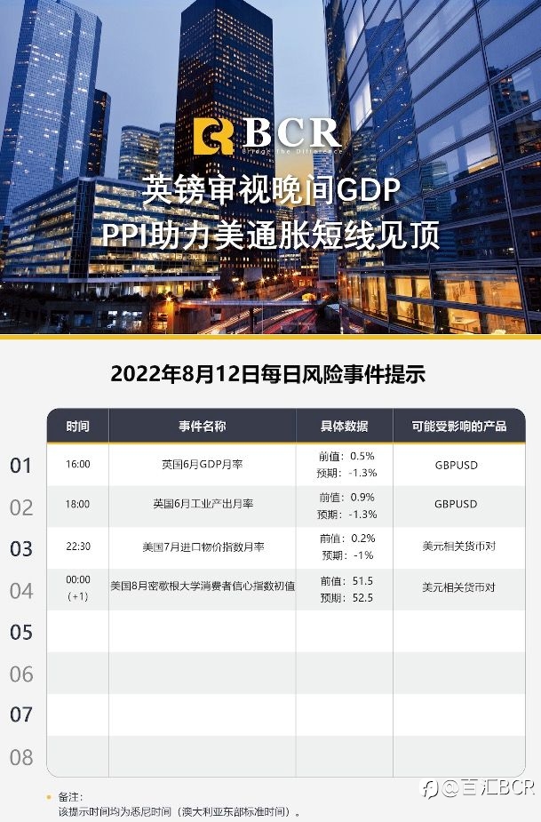 【BCR今日市场分析2022.8.12】英镑审视晚间GDP PPI助力美通胀短线见顶