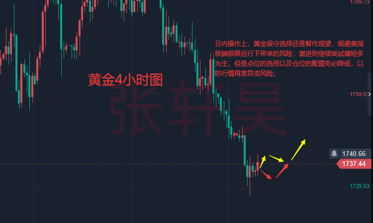 张轩昊:俄乌最新消息刺激避险情绪 现货黄金修正性上涨 黄金调转车头