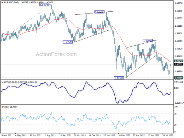 EUR/AUD Daily Outlook