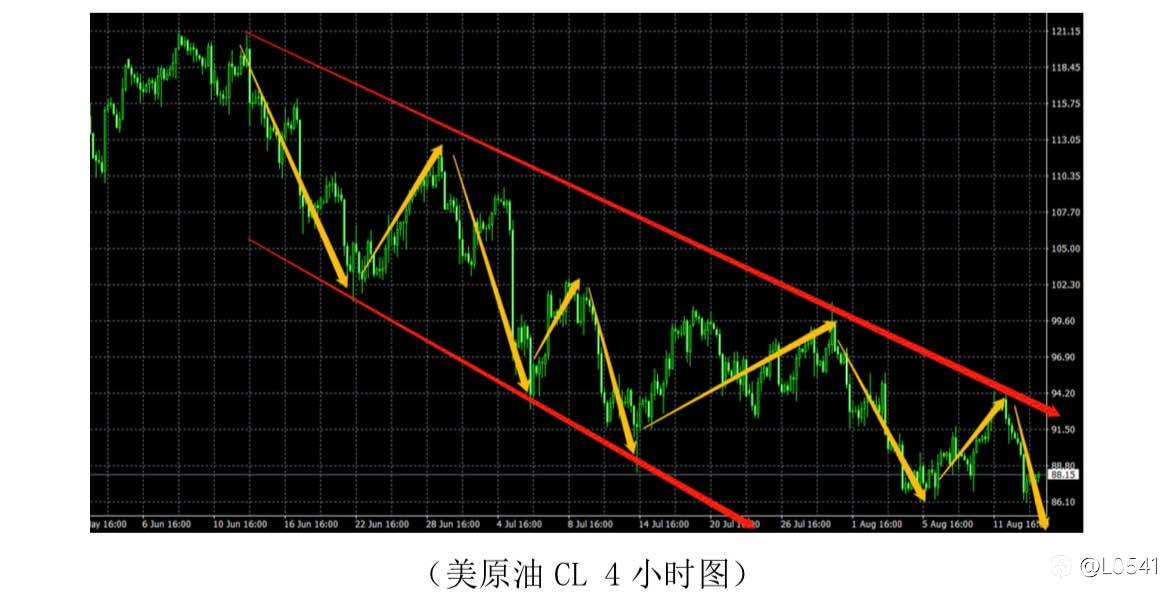 黄金 欧美 比特币 原油 分析✅