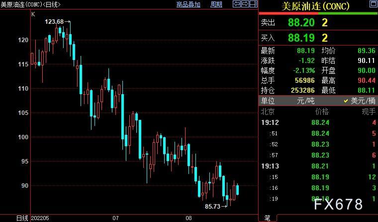 大旗金融原油周评:跌逾4%,衰退预期续发酵,供应端却有发力迹象