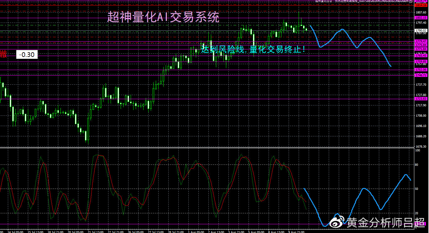 （黄金分析师吕超）通胀微调难改收紧趋势，金价面临大幅回落风险
