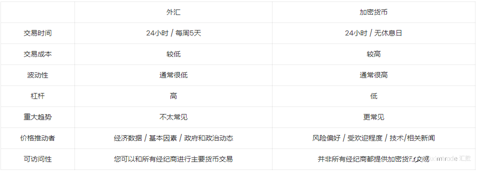 在外汇与加密货币做出选择:哪个比较适合身为交易者的你?