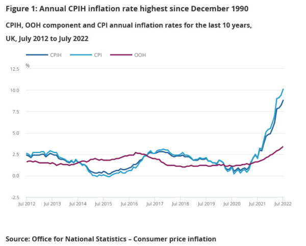 UK CPI jumped to 10.1% yoy in Jul, core CPI up to 6.2% yoy