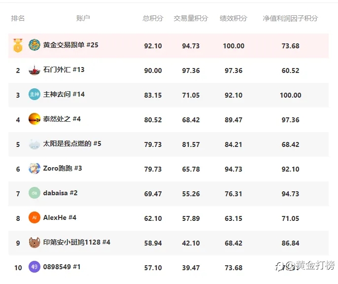 【黄金打榜】有人已经四连冠啦，你还要围观下去吗？