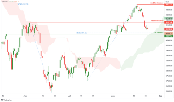 Technical Outlook and Review