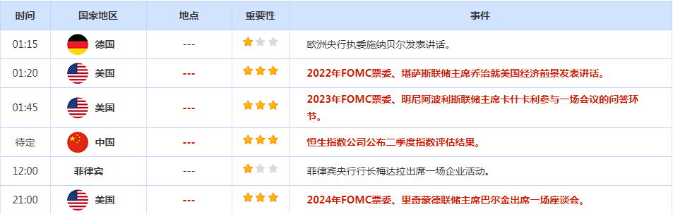 CWG资讯:美联储一众官员表态支持强势加息政策,美元受到激励强势上涨,黄金回调临近多空争夺水位。