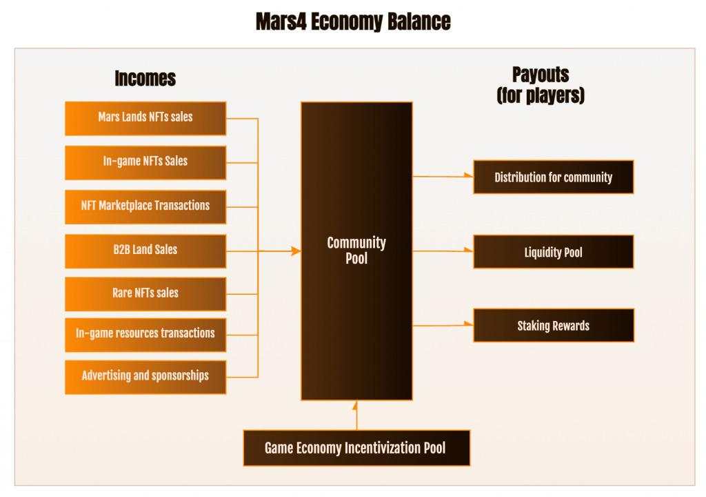 Pecinta Game NFT Crypto Luar Angkasa wajib simak Mars4!