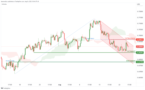 Technical Outlook and Review