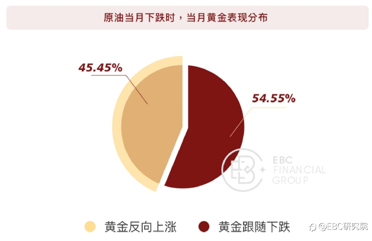 EBC研究院｜油价跌了，黄金会跟随吗？（黄金驱动因素系列—— 原油价格）