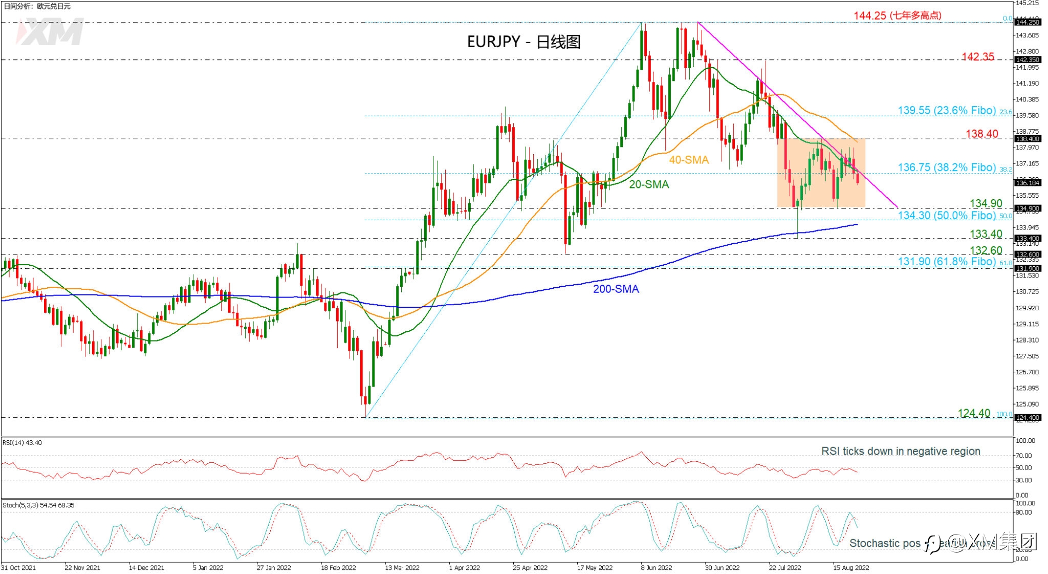 技术分析 – EURJPY在下降趋势线下方盘整