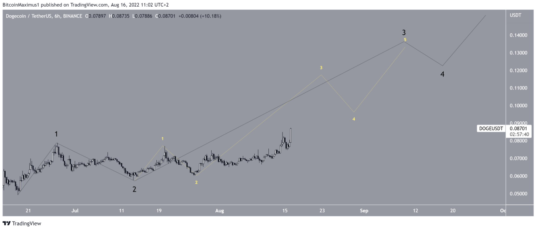DOGE bứt phá mô hình dài hạn, nhắm tới mức cao hơn