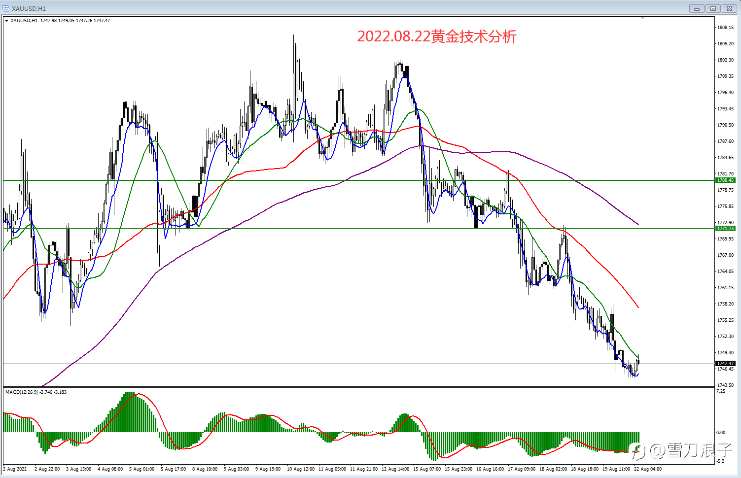 2022.08.22黄金技术分析